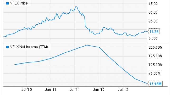 NFLX Chart