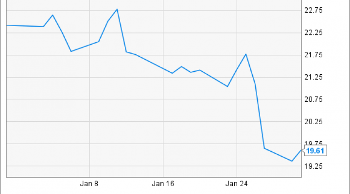 JBLU Chart