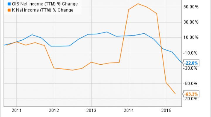 GIS Net Income (TTM) Chart