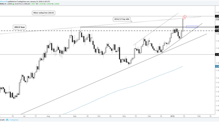 EUR/USD daily price chart