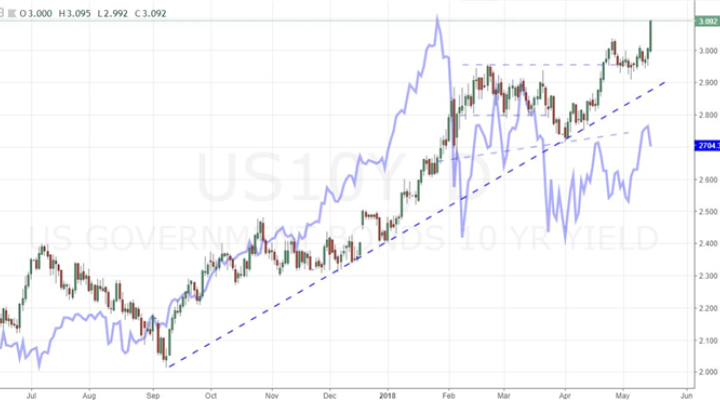 What the Dollar and Emerging Market Currencies Can Tell Us About the Market