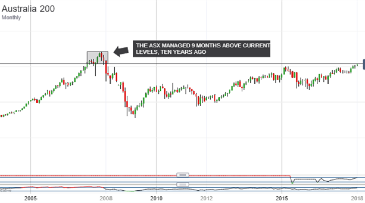 ASX 200 Technical Analysis: Uptrends Remain Secure, Even Up Here