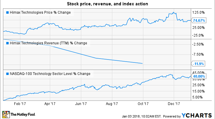 HIMX Chart