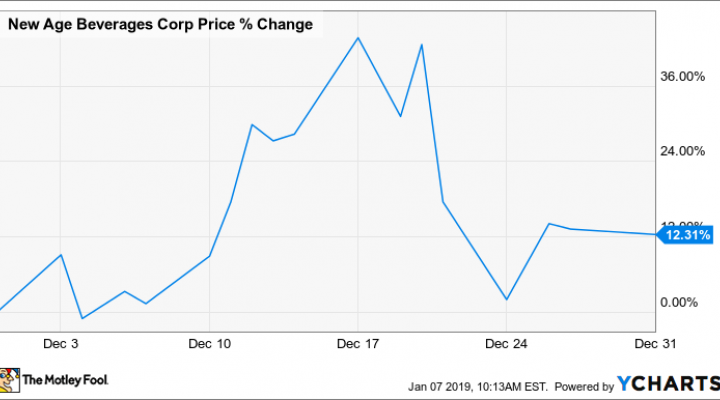 NBEV Chart