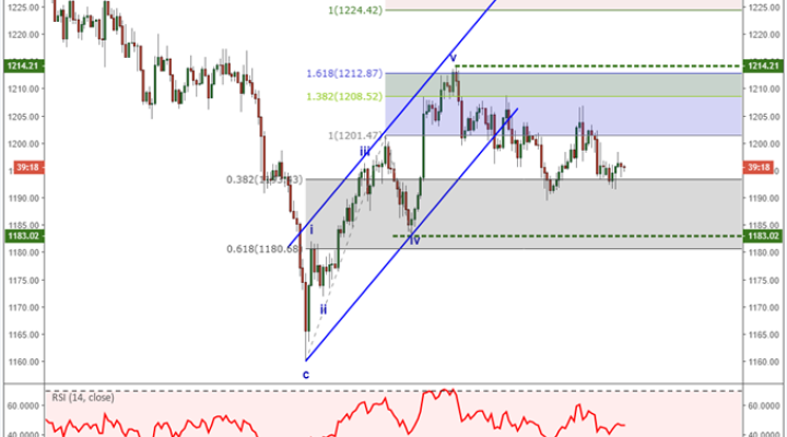 gold price chart with elliott wave labels forecasting a rally towards 1280.