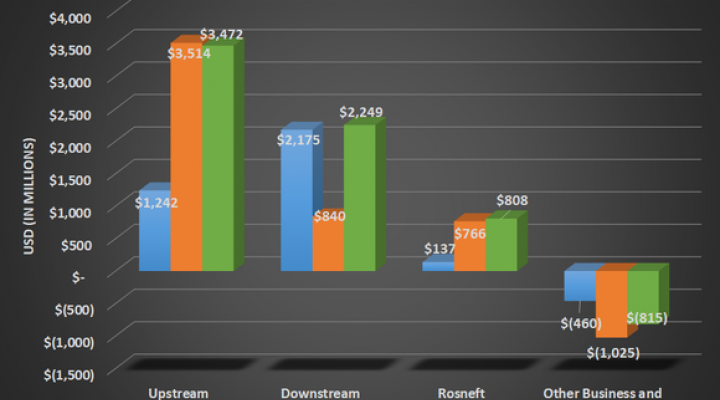 BP Replacement Cost Profit by business segment for Q3 2017, Q2 0218, and Q3 2018. Shows substantial year-over-year growth for upstream and Rosneft.