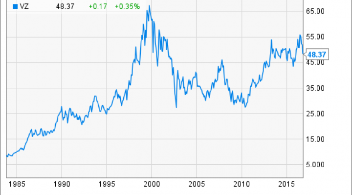 VZ Chart