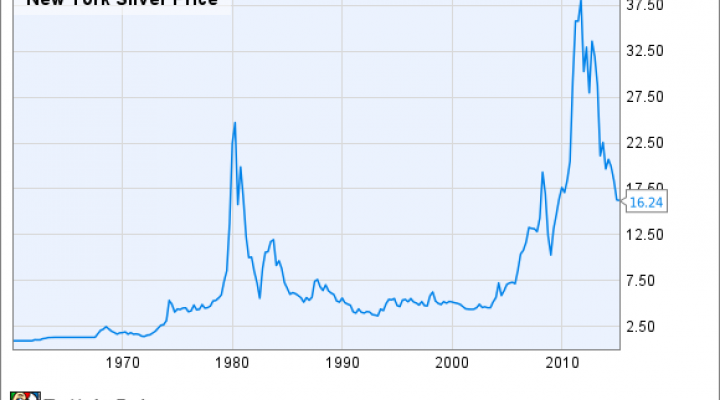 New York Silver Price Chart