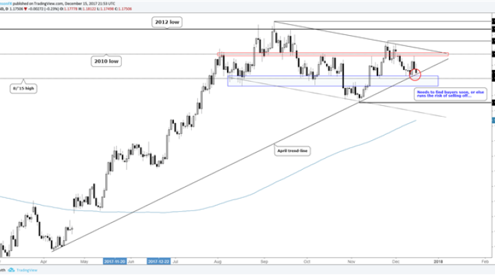 EUR/USD Weekly Technical Analysis: Risk of a Euro Sell-off Rising