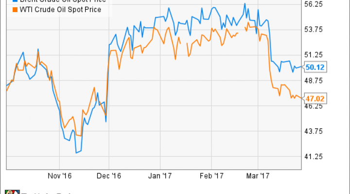 Brent Crude Oil Spot Price Chart