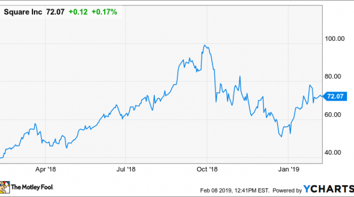 The Worst Mistake Square Investors Can Make Right Now | Nasdaq