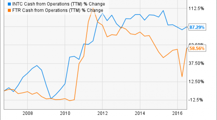 INTC Cash from Operations (TTM) Chart