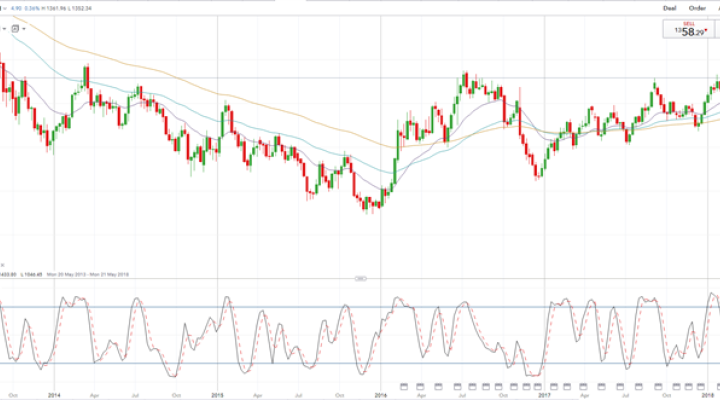 Gold Price Remains Underpinned by US Recession Fears