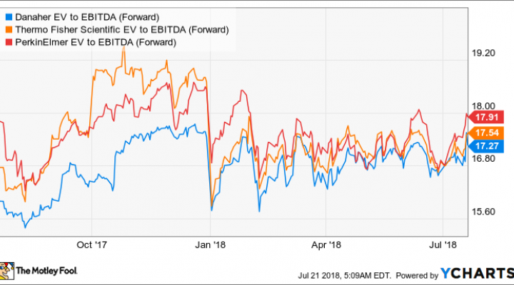 DHR EV to EBITDA (Forward) Chart