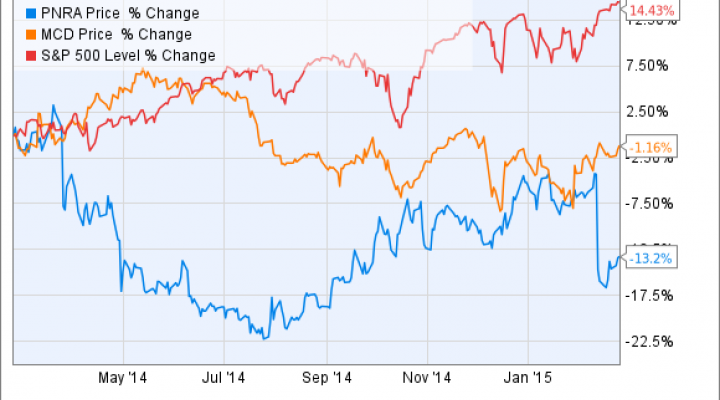 Panera Bread Stock Price Chart