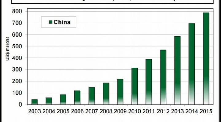 Aos China Sales Chart