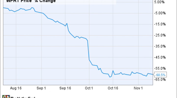 Westport Stock Chart