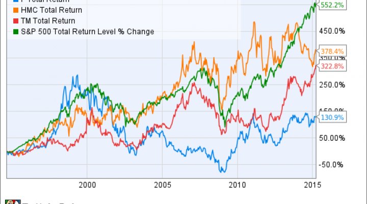 F Total Return Price Chart