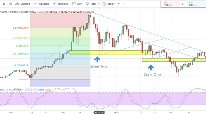 Bitcoin Price Chart Battles Strong Technical Support