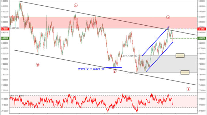 USDNOK price chart with elliott wave labels forecasting a continuation of the bearish trend.