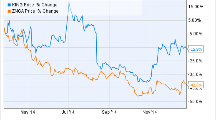 Zynga Stock Price Chart