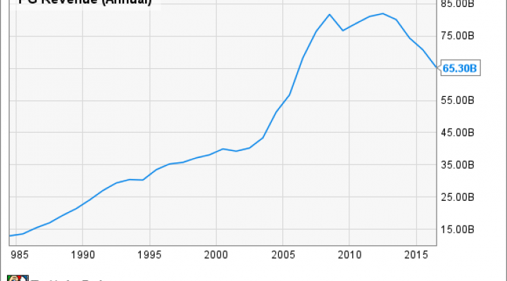 PG Revenue (Annual) Chart