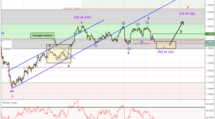 USD/CAD Falls Towards Support Offering a Bullish Setup