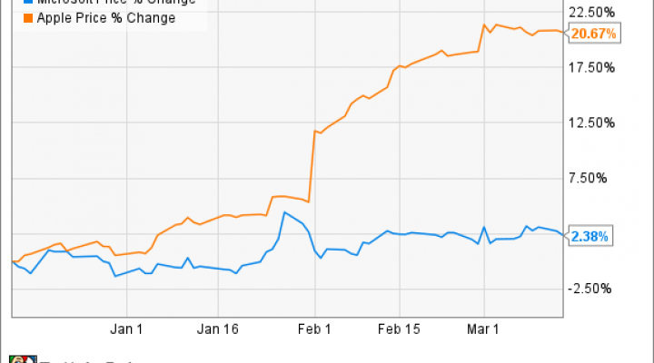 MSFT Chart