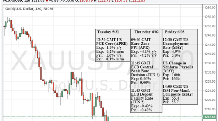 Gold Prices in Free Fall- Shorts at Risk into NFP