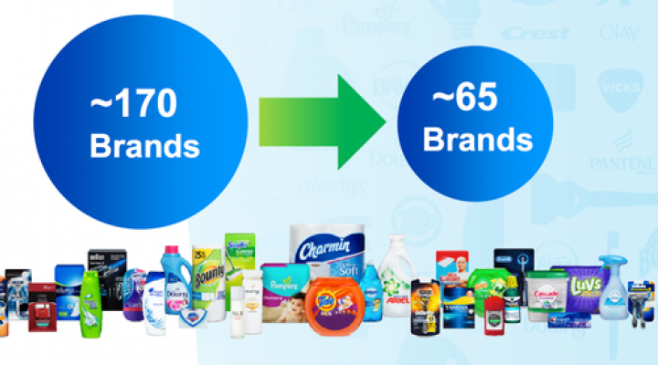 Procter & Gamble reduced its brand portfolio from 170 brands down to 65.