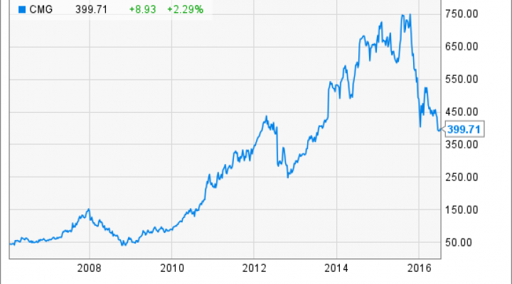 CMG Chart