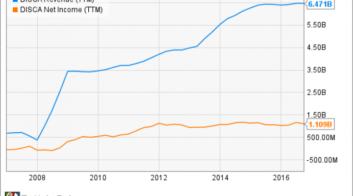 DISCA Revenue (TTM) Chart