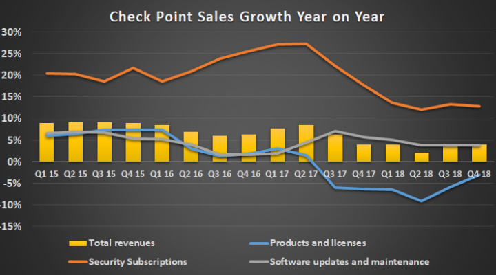 Check Point sales growth breakout