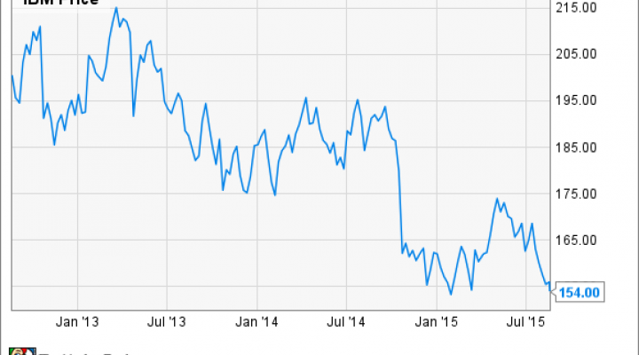 IBM Chart