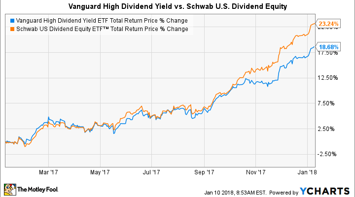 Better Buy: Vanguard High Dividend Yield (VYM) Vs. Schwab U.S. Dividend ...