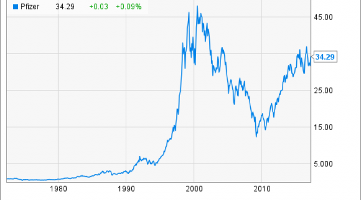 Pfizer Stock History: How the Drugmaker Became an Industry Giant | Nasdaq