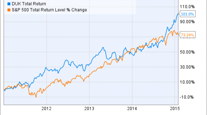 DUK Total Return Price Chart