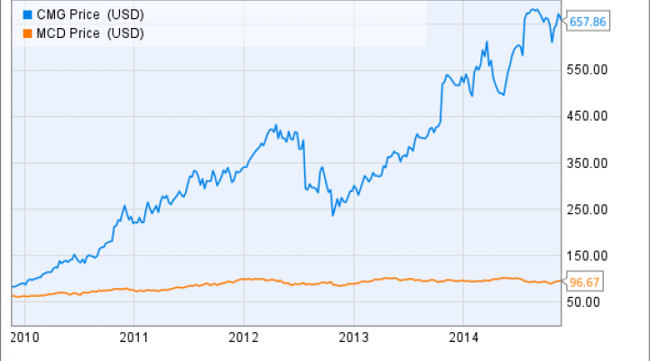 CMG Chart