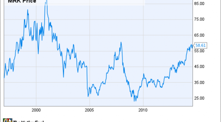 MRK Chart