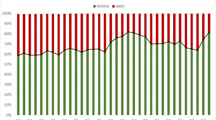 A chart showing NVIDIA's and AMD's add-in board unit market share.