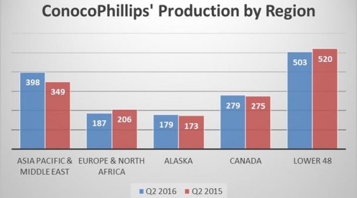 Cop Production By Region