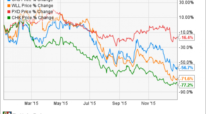 OAS Chart