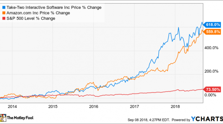 TTWO Chart