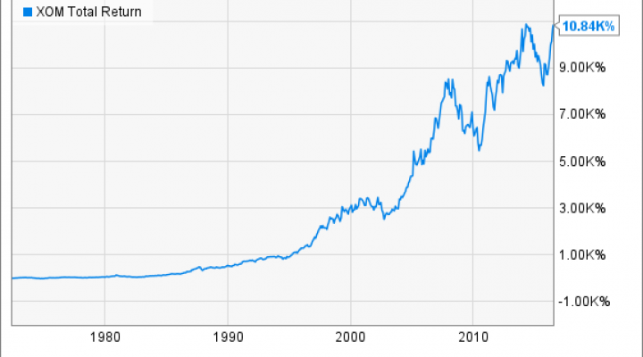 XOM Total Return Price Chart