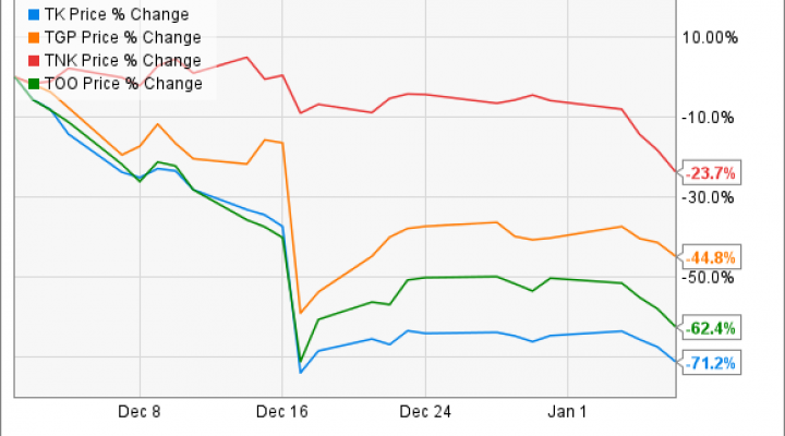 Teekay Corporation, Teekay Offshore Partners L.P. Stocks Sink 10%: Here ...