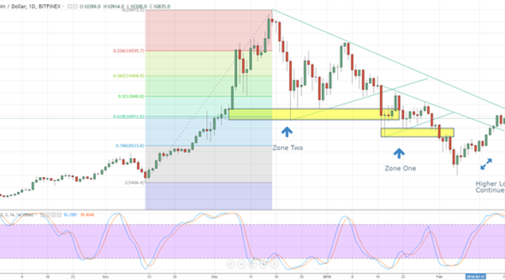 Bitcoin Price Enters Next Chart Trading Range