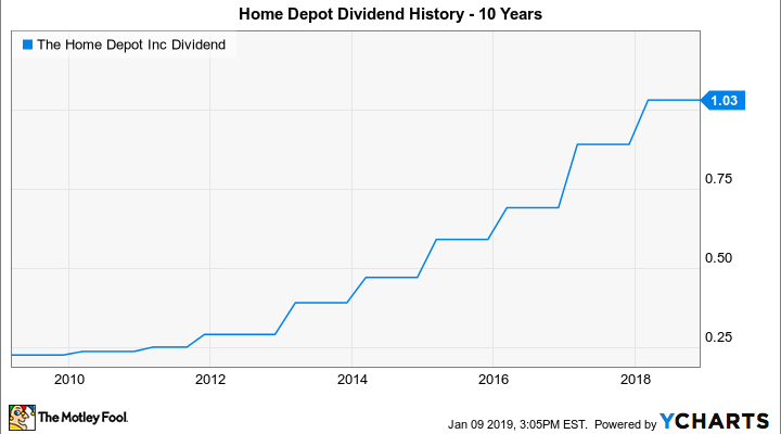 HD Dividend Chart