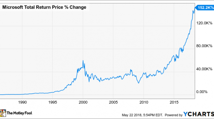 MSFT Total Return Price Chart