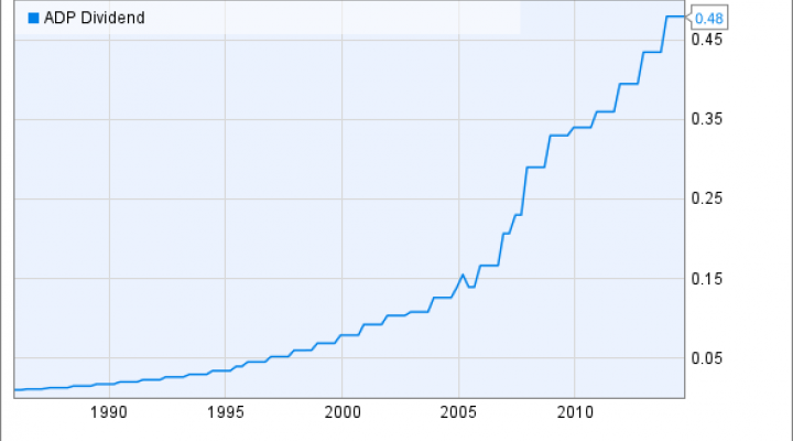 ADP Dividend Chart