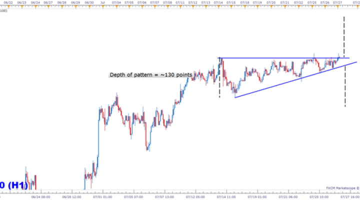 FTSE 100 Technical Analysis: Ascending Wedge Nearly Complete